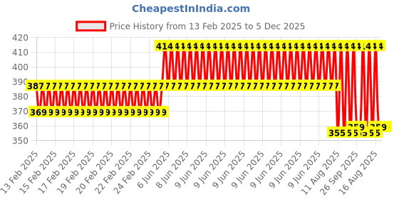 robu.in WPS27D-12V DC 1L/min Mini Water Pump Price History Graph from 13 Feb 2025 to 5 Dec 2025