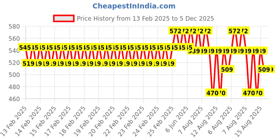 robu.in WPV32F-12V DC 4.0L/min Vacuum Pump Price History Graph from 13 Feb 2025 to 5 Dec 2025