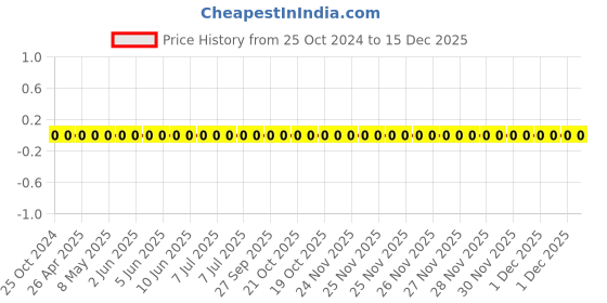 robu.in WR02X152JAL-WALSIN-50mW Thick Film Resistors 25V ±5% ±200ppm/℃ 1.5kΩ 0201 Chip Resistor – Surface Mount ROHS Price History Graph from 25 Oct 2024 to 14 Dec 2025