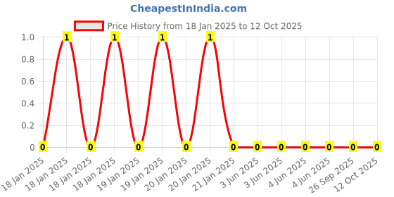 robu.in WR02X3013FTL-Walsin Tech Corp-50mW 25V ±1% 301kÎ© 0201 Chip Resistor – Surface Mount ROHS Price History Graph from 18 Jan 2025 to 11 Oct 2025