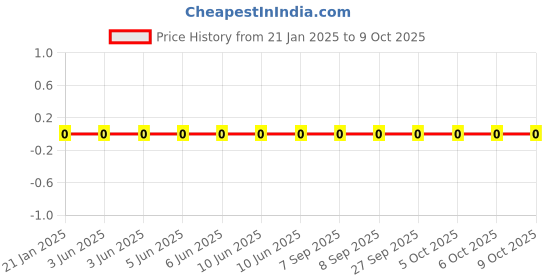 robu.in WR02X60R4FTL-Walsin-±1% 60.4Ω 0201 Chip Resistor – Surface Mount ROHS Price History Graph from 21 Jan 2025 to 9 Oct 2025
