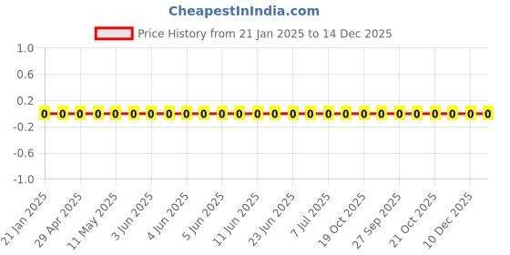 robu.in WR02X6201FAL-WALSIN-50mW 25V ±100ppm/℃ ±1% 6.2kΩ 0201 Chip Resistor – Surface Mount ROHS Price History Graph from 21 Jan 2025 to 14 Dec 2025