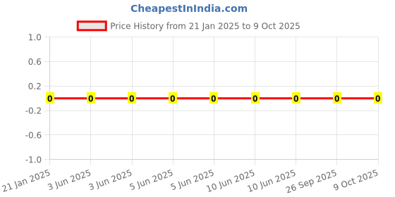 robu.in WR04W6804FTL-Walsin Tech Corp-62.5mW 50V ±100ppm/℃ ±1% 6.8MΩ 0402 Chip Resistor – Surface Mount ROHS Price History Graph from 21 Jan 2025 to 9 Oct 2025