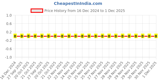 robu.in WR04X1001FTL,WALSIN,SMD Chip Resistor, 1 kohm, ± 1%, 62.5 mW, 0402 [1005 Metric], Thick Film, General Purpose Price History Graph from 16 Dec 2024 to 1 Dec 2025