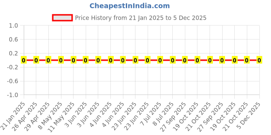 robu.in WR04X1004FTL-Walsin-62.5mW Thick Film Resistors 50V ±100ppm/℃ ±1% 1MΩ 0402 Chip Resistor – Surface Mount ROHS Price History Graph from 21 Jan 2025 to 5 Dec 2025