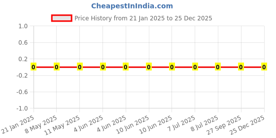 robu.in WR04X10R0FTL-Walsin-62.5mW Thick Film Resistors 50V -200ppm/℃~+400ppm/℃ ±1% 10Ω 0402 Chip Resistor – Surface Mount ROHS Price History Graph from 21 Jan 2025 to 25 Dec 2025
