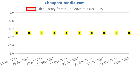 robu.in WR04X1301FTL-Walsin-62.5mW Thick Film Resistors 50V ±100ppm/℃ ±1% 1.3kΩ 0402 Chip Resistor – Surface Mount ROHS Price History Graph from 21 Jan 2025 to 5 Dec 2025