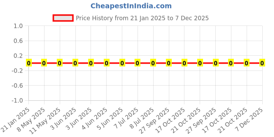 robu.in WR04X1371FTL-Walsin-62.5mW Thick Film Resistors 50V ±100ppm/℃ ±1% 1.37kΩ 0402 Chip Resistor – Surface Mount ROHS Price History Graph from 21 Jan 2025 to 7 Dec 2025