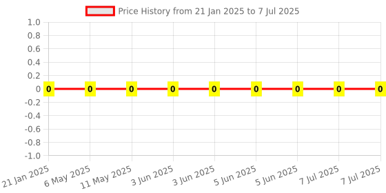 robu.in WR04X2000FTL-Walsin-200 Ohms ±1% 0.063W, 1/16W Chip Resistor 0402 (1005 Metric) Thick Film Price History Graph from 21 Jan 2025 to 7 Jul 2025