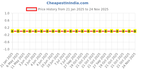 robu.in WR04X2001FTL-Walsin-2 kOhms ±1% 0.063W, 1/16W Chip Resistor 0402 (1005 Metric) Thick Film Price History Graph from 21 Jan 2025 to 24 Nov 2025