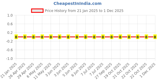 robu.in WR04X2203FTL-Walsin-62.5mW Thick Film Resistors 50V ±100ppm/℃ ±1% 220kΩ 0402 Chip Resistor – Surface Mount ROHS Price History Graph from 21 Jan 2025 to 30 Nov 2025