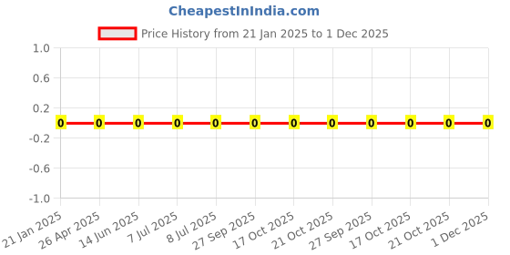 robu.in WR04X2400FTL-Walsin-62.5mW Thick Film Resistors 50V ±100ppm/℃ ±1% 240Ω 0402 Chip Resistor – Surface Mount ROHS Price History Graph from 21 Jan 2025 to 30 Nov 2025