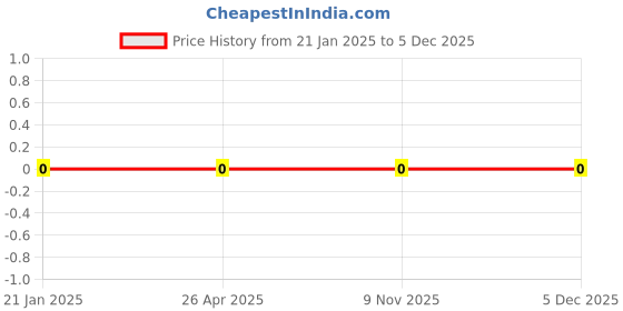 robu.in WR04X475 JTL-Walsin-62.5mW Thick Film Resistors ±100ppm/℃ ±5% 4.7MΩ 0402 Chip Resistor – Surface Mount ROHS Price History Graph from 21 Jan 2025 to 5 Dec 2025