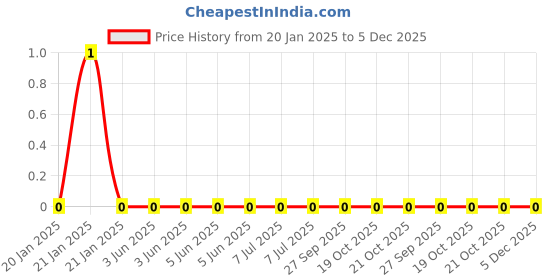 robu.in WR04X5110FTL-Walsin-62.5mW Thick Film Resistors 50V ±100ppm/℃ ±1% 511Ω 0402 Chip Resistor – Surface Mount ROHS Price History Graph from 20 Jan 2025 to 4 Dec 2025