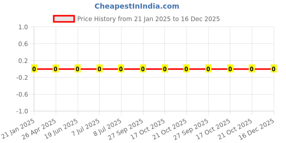 robu.in WR04X6981FTL-Walsin-62.5mW Thick Film Resistors 50V ±100ppm/℃ ±1% 6.98kΩ 0402 Chip Resistor – Surface Mount ROHS Price History Graph from 21 Jan 2025 to 16 Dec 2025