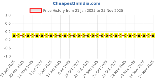 robu.in WR06W1104FTL-Walsin-100mW Thick Film Resistors 75V ±100ppm/℃ ±1% 1.1MΩ 0603 Chip Resistor – Surface Mount ROHS Price History Graph from 21 Jan 2025 to 25 Nov 2025