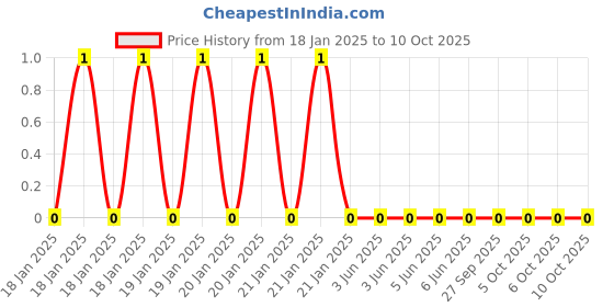 robu.in WR06W1304FTL-Walsin-100mW 75V ±100ppm/℃ ±1% 1.3MΩ 0603 Chip Resistor – Surface Mount ROHS Price History Graph from 18 Jan 2025 to 9 Oct 2025