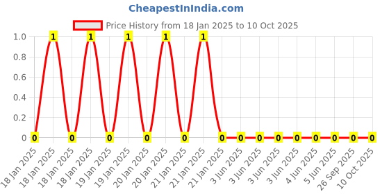 robu.in WR06W1604FTL-Walsin-100mW 75V ±100ppm/℃ ±1% 1.6MΩ 0603 Chip Resistor – Surface Mount ROHS Price History Graph from 18 Jan 2025 to 9 Oct 2025