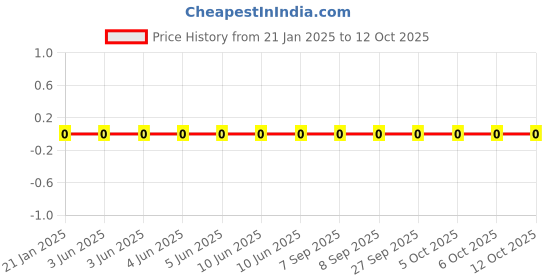robu.in WR06W1R60FTL-Walsin-100mW 75V -200ppm/℃~+400ppm/℃ ±1% 1.6Ω 0603 Chip Resistor – Surface Mount ROHS Price History Graph from 21 Jan 2025 to 12 Oct 2025