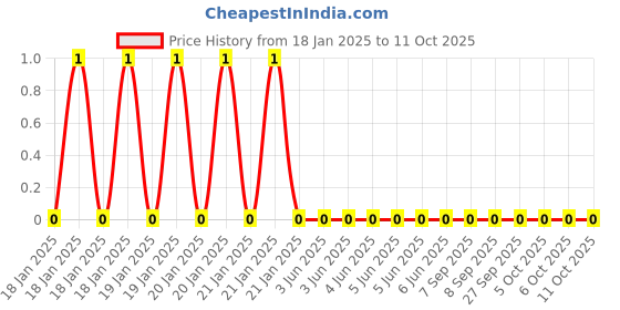 robu.in WR06W2404FTL-Walsin-100mW 75V ±100ppm/℃ ±1% 2.4MΩ 0603 Chip Resistor – Surface Mount ROHS Price History Graph from 18 Jan 2025 to 10 Oct 2025