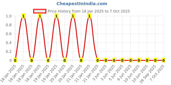 robu.in WR06W2704FTL-Walsin-100mW 75V ±100ppm/℃ ±1% 2.7MΩ 0603 Chip Resistor – Surface Mount ROHS Price History Graph from 18 Jan 2025 to 6 Oct 2025