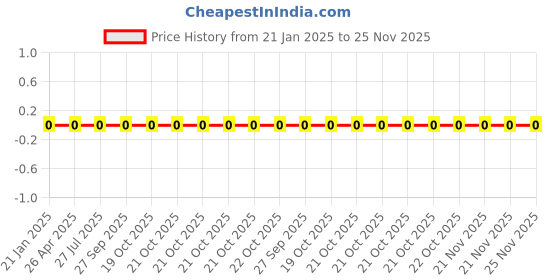 robu.in WR06W2R70FTL-Walsin-100mW Thick Film Resistors 75V -200ppm/℃~+400ppm/℃ ±1% 2.7Ω 0603 Chip Resistor – Surface Mount ROHS Price History Graph from 21 Jan 2025 to 25 Nov 2025