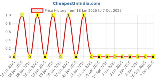 robu.in WR06W3304FTL-Walsin-100mW 75V ±100ppm/℃ ±1% 3.3MΩ 0603 Chip Resistor – Surface Mount ROHS Price History Graph from 18 Jan 2025 to 6 Oct 2025