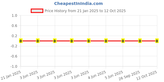 robu.in WR06W3604FTL-Walsin-100mW 75V ±100ppm/℃ ±1% 3.6MΩ 0603 Chip Resistor – Surface Mount ROHS Price History Graph from 21 Jan 2025 to 12 Oct 2025