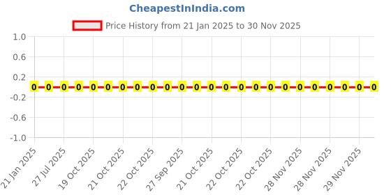 robu.in WR06W3R30FTL-Walsin-100mW Thick Film Resistors 75V -200ppm/℃~+400ppm/℃ ±1% 3.3Ω 0603 Chip Resistor – Surface Mount ROHS Price History Graph from 21 Jan 2025 to 30 Nov 2025
