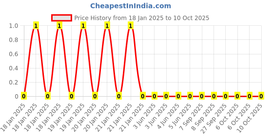 robu.in WR06W4304FTL-Walsin-100mW 75V ±1% ±200ppm/℃ 4.3MΩ 0603 Chip Resistor – Surface Mount ROHS Price History Graph from 18 Jan 2025 to 9 Oct 2025