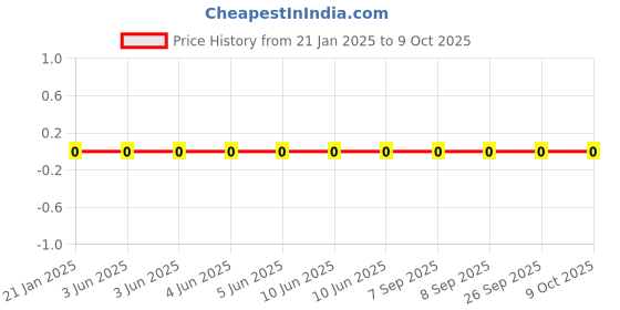 robu.in WR06W6804FTL-Walsin-100mW 75V ±100ppm/℃ ±1% 6.8MΩ 0603 Chip Resistor – Surface Mount ROHS Price History Graph from 21 Jan 2025 to 8 Oct 2025