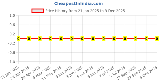 robu.in WR06X000 PTL-Walsin-Thick Film Resistors 0Ω 0603 Chip Resistor – Surface Mount ROHS Price History Graph from 21 Jan 2025 to 3 Dec 2025