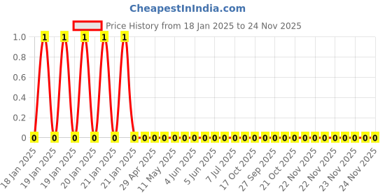 robu.in WR06X1000FTL-Walsin-100mW Thick Film Resistors 75V ±100ppm/℃ ±1% 100Ω 0603 Chip Resistor – Surface Mount ROHS Price History Graph from 18 Jan 2025 to 24 Nov 2025