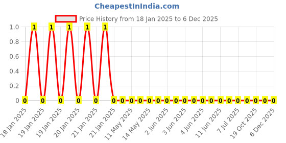 robu.in WR06X1001FTL-Walsin-100mW Thick Film Resistors 75V ±100ppm/℃ ±1% 1kΩ 0603 Chip Resistor – Surface Mount ROHS Price History Graph from 18 Jan 2025 to 5 Dec 2025