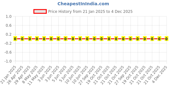 robu.in WR06X1003FTL-Walsin-100mW Thick Film Resistors 75V ±100ppm/℃ ±1% 100kΩ 0603 Chip Resistor – Surface Mount ROHS Price History Graph from 21 Jan 2025 to 4 Dec 2025
