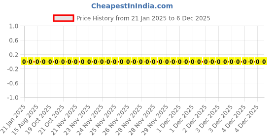 robu.in WR06X115 JTL-Walsin Tech Corp-100mW Thick Film Resistors 75V ±100ppm/℃ ±5% 1.1MΩ 0603 Chip Resistor – Surface Mount ROHS Price History Graph from 21 Jan 2025 to 4 Dec 2025