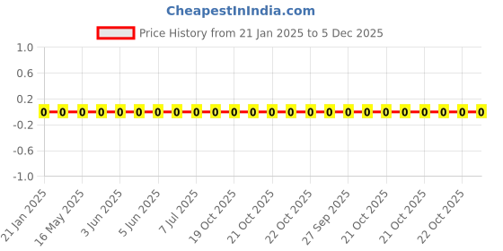 robu.in WR06X1203FTL-Walsin-100mW Thick Film Resistors 75V ±100ppm/℃ ±1% 120kΩ 0603 Chip Resistor – Surface Mount ROHS Price History Graph from 21 Jan 2025 to 5 Dec 2025