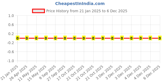 robu.in WR06X155JTL-Walsin-100mW Thick Film Resistors 75V ±100ppm/℃ ±5% 1.5MΩ 0603 Chip Resistor – Surface Mount ROHS Price History Graph from 21 Jan 2025 to 4 Dec 2025