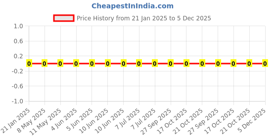 robu.in WR06X182 JTL-Walsin-1.8 kOhms ±5% 0.1W, 1/10W Chip Resistor 0603 (1608 Metric) Thick Film Price History Graph from 21 Jan 2025 to 4 Dec 2025