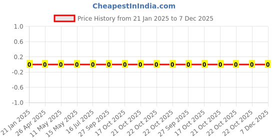 robu.in WR06X1822FTL-Walsin-100mW Thick Film Resistors 75V ±100ppm/℃ ±1% 18.2kΩ 0603 Chip Resistor – Surface Mount ROHS Price History Graph from 21 Jan 2025 to 7 Dec 2025