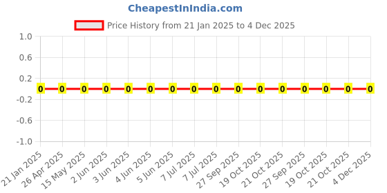 robu.in WR06X2003FTL-Walsin-100mW Thick Film Resistors 75V ±100ppm/℃ ±1% 200kΩ 0603 Chip Resistor – Surface Mount ROHS Price History Graph from 21 Jan 2025 to 4 Dec 2025