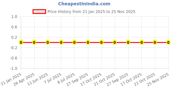 robu.in WR06X2400FTL-Walsin-240 Ohms ±1% 0.1W, 1/10W Chip Resistor 0603 (1608 Metric) Thick Film Price History Graph from 21 Jan 2025 to 24 Nov 2025