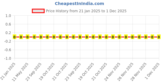 robu.in WR06X2743FTL-Walsin-100mW Thick Film Resistors 75V ±100ppm/℃ ±1% 274kΩ 0603 Chip Resistor – Surface Mount ROHS Price History Graph from 21 Jan 2025 to 1 Dec 2025