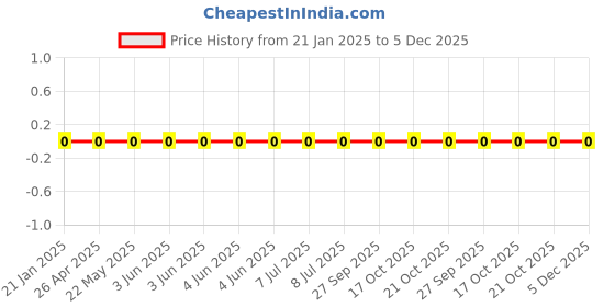 robu.in WR06X2R4JTL-Walsin Tech Corp-100mW Thick Film Resistors 75V ±5% -200ppm/℃~+400ppm/℃ 2.4Ω 0603 Chip Resistor – Surface Mount ROHS Price History Graph from 21 Jan 2025 to 5 Dec 2025