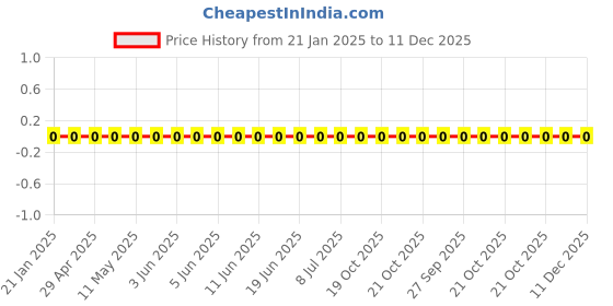 robu.in WR06X3001FTL-Walsin-100mW Thick Film Resistors 75V ±100ppm/℃ ±1% 3kΩ 0603 Chip Resistor – Surface Mount ROHS Price History Graph from 21 Jan 2025 to 11 Dec 2025