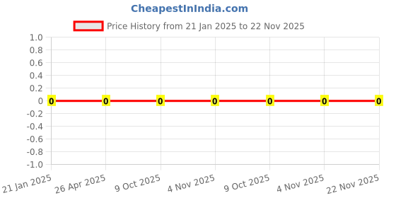 robu.in WR06X3002FTL-Walsin-100mW Thick Film Resistors 75V ±100ppm/℃ ±1% 30kΩ 0603 Chip Resistor – Surface Mount ROHS Price History Graph from 21 Jan 2025 to 22 Nov 2025