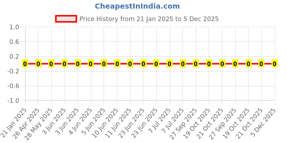 robu.in WR06X3303FTL-Walsin-100mW Thick Film Resistors 75V ±100ppm/℃ ±1% 330kΩ 0603 Chip Resistor – Surface Mount ROHS Price History Graph from 21 Jan 2025 to 5 Dec 2025