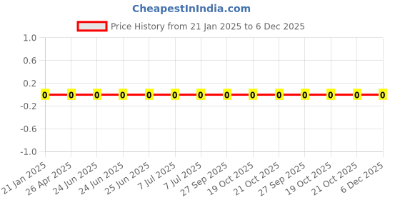 robu.in WR06X33R0FTL-Walsin-33 Ohms ±1% 0.1W, 1/10W Chip Resistor 0603 (1608 Metric) Thick Film Price History Graph from 21 Jan 2025 to 6 Dec 2025