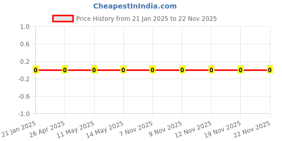 robu.in WR06X4021FTL-Walsin-100mW Thick Film Resistors ±100ppm/℃ ±1% 4.02kΩ 0603 Chip Resistor – Surface Mount ROHS Price History Graph from 21 Jan 2025 to 21 Nov 2025