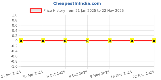 robu.in WR06X4301FTL-Walsin-100mW Thick Film Resistors 75V ±100ppm/℃ ±1% 4.3kΩ 0603 Chip Resistor – Surface Mount ROHS Price History Graph from 21 Jan 2025 to 22 Nov 2025